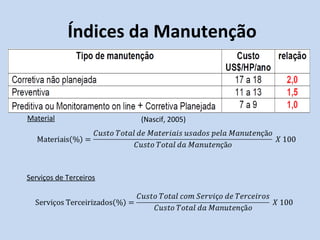 Índices da Manutenção
Mão de Obra
CustosCustos
Material
Serviços de Terceiros
(Nascif, 2005)
 