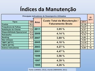Índices da Manutenção
Fonte: (UNINDU, 2012), citando (ABRAMAN, 2011)
 