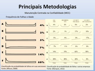 Principais Metodologias
Manutenção Centrada na Confiabilidade (MCC)Manutenção Centrada na Confiabilidade (MCC)
Frequência de Falhas x Idade
Fonte: Adaptado (Moura, 2009)
Classificação da probabilidade de falhas em suas aeronaves -United Airlines
Fonte: (Moura, 2009)
Classificação da probabilidade de falhas -outras empresas
Fonte: (Marques, 2012)
 