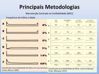 Principais Metodologias
Manutenção Centrada na Confiabilidade (MCC)Manutenção Centrada na Confiabilidade (MCC)
Frequência de Falhas x Idade
Fonte: Adaptado (Moura, 2009)
Classificação da probabilidade de falhas em suas aeronaves -United Airlines
Fonte: (Moura, 2009)
Classificação da probabilidade de falhas -outras empresas
Fonte: (Marques, 2012)
 