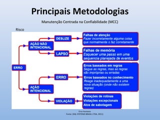 Principais Metodologias
Manutenção Centrada na Confiabilidade (MCC)Manutenção Centrada na Confiabilidade (MCC)
Risco
Gerenciamento do Risco
Fonte: (SQL SYSTEMS BRASIL LTDA, 2011)
Erro Humano
Fonte: (SQL SYSTEMS BRASIL LTDA, 2011)
 