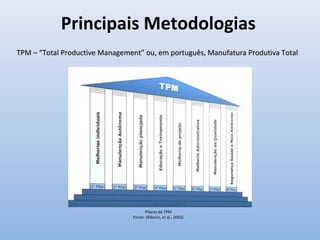 Principais Metodologias
TPM – “Total Productive Management” ou, em português, Manufatura Produtiva TotalTPM – “Total Productive Management” ou, em português, Manufatura Produtiva Total
Pilares da TPM
Fonte: (Ribeiro, et al., 2002)
 