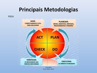 Principais Metodologias
PDCA
Ciclo PDCA
Fonte: (NECS, 2011)
 