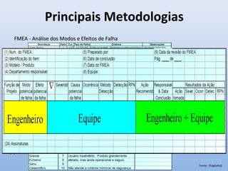 Principais Metodologias
FMEA - Análise dos Modos e Efeitos de FalhaFMEA - Análise dos Modos e Efeitos de Falha
RPN (Risk Priority
Number)
RPN = O x S x D
Escala
para
Ocorrênc
ia (O)
Escala
para
Detecção
(D)
Escala
para
Severida
de (S)
Fonte: (Fogliatto)
 
