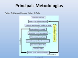 Principais Metodologias
FMEA - Análise dos Modos e Efeitos de FalhaFMEA - Análise dos Modos e Efeitos de Falha
Fonte:(Fogliatto)
 