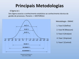 Principais Metodologias
6 Sigma (6 Sigma (σσ ))
Perspectiva Estatística 6 σ
Fonte: (Pinto, 2009)
Seis Sigma associa o conhecimento estatístico ao conhecimento técnico da
gestão de processos. Pioneiro -> MOTOROLA
Metodologia - DMAIC
1. Fase D (Define)
2. Fase M (Measure)
3. Fase A (Analyze)
4. Fase I (Improve)
5. Fase C (Control)
 