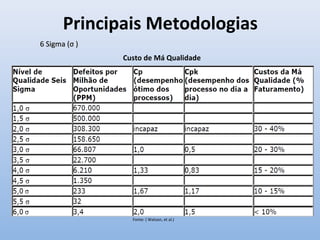 Principais Metodologias
6 Sigma (6 Sigma (σσ ))
Custo de Má Qualidade
Fonte: ( Watson, et al.)
 