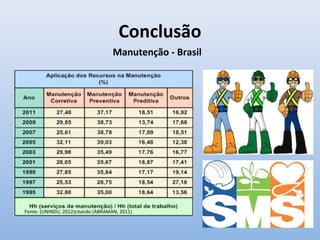 Conclusão
Fonte: (UNINDU, 2012)citando (ABRAMAN, 2011)
Manutenção - Brasil
 