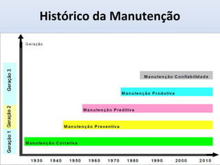 Histórico da Manutenção
 