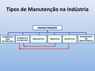 Tipos de Manutenção na Indústria
 