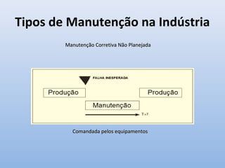 Tipos de Manutenção na Indústria
Manutenção Corretiva Não PlanejadaManutenção Corretiva Não Planejada
Comandada pelos equipamentosComandada pelos equipamentos
 