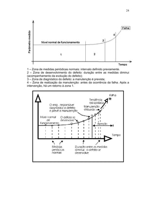 24
1 – Zona de medidas periódicas normais: intervalo definido previamente.
2 – Zona de desenvolvimento do defeito: duração entre as medidas diminui
(acompanhamento da evolução do defeito);
3 – Zona de diagnóstico do defeito: a manutenção é prevista;
4 – Zona de realização da manutenção: antes da ocorrência da falha. Após a
intervenção, há um retorno à zona 1.
 