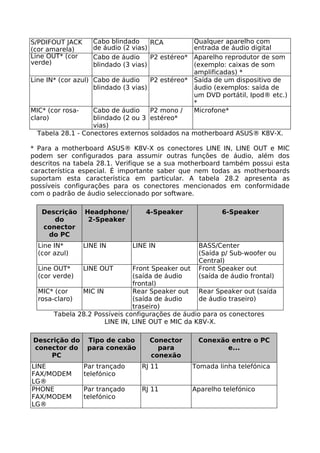 S/PDIFOUT JACK      Cabo blindado     RCA         Qualquer aparelho com
(cor amarela)       de áudio (2 vias)             entrada de áudio digital
Line OUT* (cor      Cabo de áudio     P2 estéreo* Aparelho reprodutor de som
verde)              blindado (3 vias)             (exemplo: caixas de som
                                                  amplificadas) *
Line IN* (cor azul) Cabo de áudio     P2 estéreo* Saída de um dispositivo de
                    blindado (3 vias)             áudio (exemplos: saída de
                                                  um DVD portátil, Ipod® etc.)
                                                  *
MIC* (cor rosa-     Cabo de áudio     P2 mono /   Microfone*
claro)              blindado (2 ou 3 estéreo*
                    vias)
  Tabela 28.1 - Conectores externos soldados na motherboard ASUS® K8V-X.

* Para a motherboard ASUS® K8V-X os conectores LINE IN, LINE OUT e MIC
podem ser configurados para assumir outras funções de áudio, além dos
descritos na tabela 28.1. Verifique se a sua motherboard também possui esta
característica especial. É importante saber que nem todas as motherboards
suportam esta característica em particular. A tabela 28.2 apresenta as
possíveis configurações para os conectores mencionados em conformidade
com o padrão de áudio seleccionado por software.

   Descrição     Headphone/         4-Speaker               6-Speaker
      do          2-Speaker
   conector
    do PC
  Line IN*       LINE IN        LINE IN              BASS/Center
  (cor azul)                                         (Saída p/ Sub-woofer ou
                                                     Central)
  Line OUT*      LINE OUT      Front Speaker out     Front Speaker out
  (cor verde)                  (saída de áudio       (saída de áudio frontal)
                               frontal)
  MIC* (cor    MIC IN          Rear Speaker out   Rear Speaker out (saída
  rosa-claro)                  (saída de áudio    de áudio traseiro)
                               traseiro)
       Tabela 28.2 Possíveis configurações de áudio para os conectores
                      LINE IN, LINE OUT e MIC da K8V-X.

Descrição do      Tipo de cabo       Conector        Conexão entre o PC
conector do       para conexão         para                 e...
    PC                               conexão
LINE             Par trançado     RJ 11             Tomada linha telefónica
FAX/MODEM        telefónico
LG®
PHONE            Par trançado     RJ 11             Aparelho telefónico
FAX/MODEM        telefónico
LG®
 