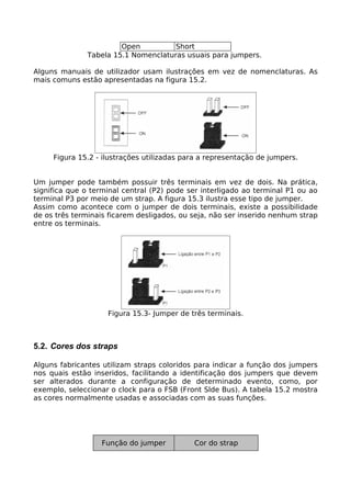Open          Short
              Tabela 15.1 Nomenclaturas usuais para jumpers.

Alguns manuais de utilizador usam ilustrações em vez de nomenclaturas. As
mais comuns estão apresentadas na figura 15.2.




     Figura 15.2 - ilustrações utilizadas para a representação de jumpers.


Um jumper pode também possuir três terminais em vez de dois. Na prática,
significa que o terminal central (P2) pode ser interligado ao terminal P1 ou ao
terminal P3 por meio de um strap. A figura 15.3 ilustra esse tipo de jumper.
Assim como acontece com o jumper de dois terminais, existe a possibilidade
de os três terminais ficarem desligados, ou seja, não ser inserido nenhum strap
entre os terminais.




                    Figura 15.3- Jumper de três terminais.



5.2. Cores dos straps

Alguns fabricantes utilizam straps coloridos para indicar a função dos jumpers
nos quais estão inseridos, facilitando a identificação dos jumpers que devem
ser alterados durante a configuração de determinado evento, como, por
exemplo, seleccionar o clock para o FSB (Front Slde Bus). A tabela 15.2 mostra
as cores normalmente usadas e associadas com as suas funções.




                  Função do jumper          Cor do strap
 