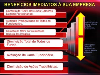 Garantia de 100% das Suas Câmeras
Sempre Funcionando.

Aumento Produtividade de Todos os   Horário Exato de
Funcionários.                       Entrada e Saída
                                    de Cada
                                    Funcionários.
Garantia de 100% da Visualização
Remota das Imagens.


Diminuição Total de Todos os
Furtos.                             Diminuição no
                                    Consumo
                                    Excessivo de
                                    Comida, Bebida
                                    e Material.
Avaliação de Cada Funcionário.


Diminuição de Ações Trabalhistas.
 