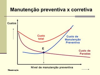 Manutenção
Manutenção preventiva x corretiva
Custos
Custo
total
Custo de
Manutenção
Preventiva
Nível de manutenção preventiva
E
Custo de
Paradas
 
