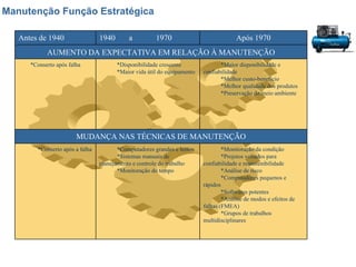 Manutenção Função Estratégica *Monitoração da condição *Projetos voltados para confiabilidade e manutenibilidade *Análise de risco *Computadores pequenos e rápidos *Softwares potentes *Análise de modos e efeitos de falhas (FMEA) *Grupos de trabalhos multidisciplinares *Computadores grandes e lentos *Sistemas manuais de planejamento e controle do trabalho *Monitoração do tempo *Conserto após a falha MUDANÇA NAS TÉCNICAS DE MANUTENÇÃO *Maior disponibilidade e confiabilidade *Melhor custo-benefício *Melhor qualidade dos produtos *Preservação do meio ambiente *Disponibilidade crescente *Maior vida útil do equipamento *Conserto após falha AUMENTO DA EXPECTATIVA EM RELAÇÃO À MANUTENÇÃO Após 1970 1940  a  1970 Antes de 1940 