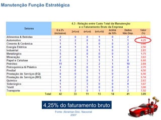 Manutenção Função Estratégica 4,25% do faturamento bruto Fonte: Abraman Doc. Nacional 2007 