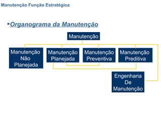 Manutenção Função Estratégica Organograma da Manutenção Manutenção Manutenção  Não  Planejada Manutenção Planejada Manutenção Preventiva Manutenção  Preditiva Engenharia De Manutenção 