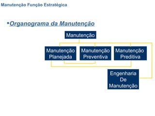Manutenção Função Estratégica Organograma da Manutenção Manutenção Manutenção Planejada Manutenção Preventiva Manutenção  Preditiva Engenharia De Manutenção 