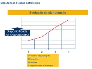 Manutenção Função Estratégica 1-Corretiva não planejada 2-Preventiva 3-Preditiva 4- Engenharia de Manutenção Evolução da Manutenção Disponibilidade  de equipamentos 