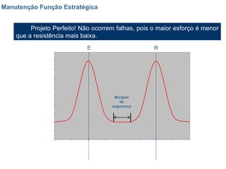 Manutenção Função Estratégica Projeto Perfeito! Não ocorrem falhas, pois o maior esforço é menor que a resistência mais baixa. E R Margem de segurança 