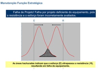 Manutenção Função Estratégica Falha de Projeto! Falha por projeto deficiente do equipamento, pois a resistência e o esforço foram incorretamente avaliados. As áreas hachuradas indicam que o esforço (E) ultrapassou a resistência ( R), resultando em falha do equipamento. E R 