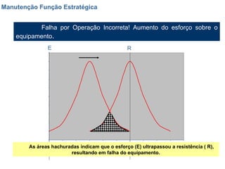 Manutenção Função Estratégica Falha por Operação Incorreta! Aumento do esforço sobre o equipamento . E R As áreas hachuradas indicam que o esforço (E) ultrapassou a resistência ( R), resultando em falha do equipamento. 
