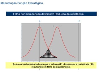 Manutenção Função Estratégica Falha por manutenção deficiente! Redução da resistência. E R As áreas hachuradas indicam que o esforço (E) ultrapassou a resistência ( R), resultando em falha do equipamento. 