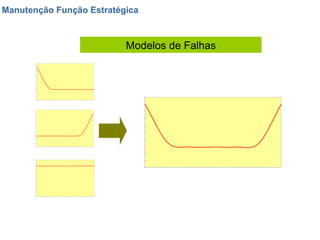 Manutenção Função Estratégica Modelos de Falhas 