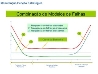 Manutenção Função Estratégica Combinação de Modelos de Falhas Curva da Banheira 1 3 2 1- Frequencia de falhas aleatórias 2- Frequencia de falhas decrescentes 3- Frequencia de falhas crescentes Período de Falhas Prematuras Período de Falhas Aleatórias Período de Falhas por Desgaste 