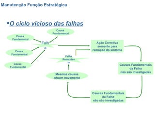 Manutenção Função Estratégica O ciclo vicioso das falhas Falha Causa  Fundamental Causa  Fundamental Causa  Fundamental Causa  Fundamental Ação Corretiva somente para remoção do sintoma Causas Fundamentais da Falha não são investigadas Causas Fundamentais da Falha não são investigadas Mesmas causas Atuam novamente Falha Reincidente 