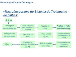 Manutenção Função Estratégica Macrofluxograma do Sistema de Tratamento de Falhas: Planejamento das atividades   Início Detecção e relato das falhas   Ação corretiva para remover o sintoma Registro da Falha   Análise da Falha Problem Solving   Análise periódica dos registros de falha Follow up das ações   Execução do Plano Executar os projetos definidos no  PS   Definir projetos com metas   Identificar falhas crônicas e prioritárias Fim 