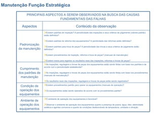 Manutenção Função Estratégica O ambiente de operação dos equipamentos é favorável? Observar o ambiente de operação dos equipamentos quanto a presença de poeira, água, óleo, eletricidade estática e agentes corrosivos e quanto às condições desfavoráveis de temperatura, umidade e vibração Ambiente de operação dos equipamentos Existem procedimentos padrão para operar os equipamentos (manuais de operação)? Os equipamentos estão sendo operados de acordo com os procedimentos padrão? Condição de operação dos equipamentos As inspeções, regulagens e trocas de peças dos equipamentos estão sendo feitas com base nos padrões e de acordo com a periodicidade estabelecida? As inspeções, regulagens e trovas de peças dos equipamentos estão sendo feitas com base nos procedimentos (manuais de manutenção)? Os resultados reais das inspeções, regulagens e trocas de peças estão sendo registrados? Cumprimento dos padrões de manutenção Existem padrões de inspeção? A periodicidade das inspeções e seus critérios de julgamente (valores-padrão) estão definidos? Existem padrões de reforma dos equipamentos? A peridicidade das reformas estão definidas? Existem padrões para troca de peças? A periodicidade das trocas e seus critérios de julgamento estão definidos? Existem procedimentos de inspeção, reforma e troca de peças? (manuais de manutenção) Existem meios para registrar os resultados reais das inspeções, reformas e trocas de peças? Padronização da manutenção Conteúdo da observação Aspectos PRINCIPAIS ASPECTOS A SEREM OBSERVADOS NA BUSCA DAS CAUSAS FUNDAMENTAIS DAS FALHAS 