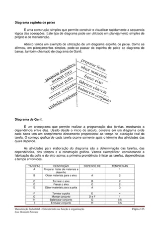 Manutenção Industrial – Entendendo sua função e organização Página 105
Jose Donizetti Moraes
Diagrama espinha de peixe
É uma construção simples que permite construir e visualizar rapidamente a sequencia
lógica das operações. Este tipo de diagrama pode ser utilizado em planejamento simples de
projeto e de manutenção.
Abaixo temos um exemplo de utilização de um diagrama espinha de peixe. Como se
afirmou, em planejamentos simples, pode-se passar da espinha de peixe ao diagrama de
barras, também chamado de diagrama de Gantt.
Diagrama de Gantt
É um cronograma que permite realizar a programação das tarefas, mostrando a
dependência entre elas. Usado desde o início do século, consiste em um diagrama onde
cada barra tem um comprimento diretamente proporcional ao tempo de execução real da
tarefa. O começo gráfico de cada tarefa ocorre somente após o término das atividades das
quais depende.
As atividades para elaboração do diagrama são a determinação das tarefas, das
dependências, dos tempos e a construção gráfica. Vamos exemplificar, considerando a
fabricação da polia e do eixo acima; a primeira providência é listar as tarefas, dependências
e tempo envolvidos.
TAREFAS DESCRIÇÃO DEPENDE DE TEMPO/DIAS
A Preparar listas de materiais e
desenho
- 1
B Obter materiais para o eixo A 2
C Tornear o eixo B 2
D Fresar o eixo C 2
E Obter materiais para a polia A 3
F Tornear a polia E 4
G Montar conjunto D e F 1
H Balancear conjunto G 0,5
I Embalar conjunto H 0,5
 