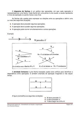Manutenção Industrial – Entendendo sua função e organização Página 107
Jose Donizetti Moraes
O diagrama de flechas é um gráfico das operações, em que cada operação é
representada por uma flecha. Cada flecha tem uma ponta e uma cauda; a cauda representa
o início da operação e a ponta marca o seu final.
As flechas são usadas para expressar as relações entre as operações e definir uma
ou mais das seguintes situações:
A operação deve preceder algumas operações;
A operação deve suceder algumas operações;
A operação pode ocorrer simultaneamente a outras operações.
Exemplo:
A atividade fantasma é uma flecha tracejada usada como artifício para identificar a
dependência entre operações. É também chamada de operação imaginária e não requer
tempo.
A figura exemplifica as seguintes condições:
W deve preceder Y;
K deve preceder Z;
Y deve seguir-se a W e K.
 