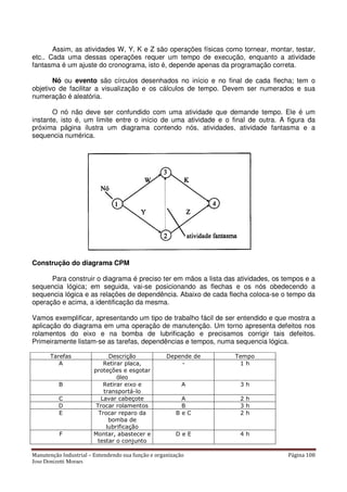 Manutenção Industrial – Entendendo sua função e organização Página 108
Jose Donizetti Moraes
Assim, as atividades W, Y, K e Z são operações físicas como tornear, montar, testar,
etc.. Cada uma dessas operações requer um tempo de execução, enquanto a atividade
fantasma é um ajuste do cronograma, isto é, depende apenas da programação correta.
Nó ou evento são círculos desenhados no início e no final de cada flecha; tem o
objetivo de facilitar a visualização e os cálculos de tempo. Devem ser numerados e sua
numeração é aleatória.
O nó não deve ser confundido com uma atividade que demande tempo. Ele é um
instante, isto é, um limite entre o início de uma atividade e o final de outra. A figura da
próxima página ilustra um diagrama contendo nós, atividades, atividade fantasma e a
sequencia numérica.
Construção do diagrama CPM
Para construir o diagrama é preciso ter em mãos a lista das atividades, os tempos e a
sequencia lógica; em seguida, vai-se posicionando as flechas e os nós obedecendo a
sequencia lógica e as relações de dependência. Abaixo de cada flecha coloca-se o tempo da
operação e acima, a identificação da mesma.
Vamos exemplificar, apresentando um tipo de trabalho fácil de ser entendido e que mostra a
aplicação do diagrama em uma operação de manutenção. Um torno apresenta defeitos nos
rolamentos do eixo e na bomba de lubrificação e precisamos corrigir tais defeitos.
Primeiramente listam-se as tarefas, dependências e tempos, numa sequencia lógica.
Tarefas Descrição Depende de Tempo
A Retirar placa,
proteções e esgotar
óleo
- 1 h
B Retirar eixo e
transportá-lo
A 3 h
C Lavar cabeçote A 2 h
D Trocar rolamentos B 3 h
E Trocar reparo da
bomba de
lubrificação
B e C 2 h
F Montar, abastecer e
testar o conjunto
D e E 4 h
 