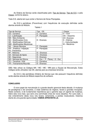 Manutenção Industrial – Entendendo sua função e organização Página 134
Jose Donizetti Moraes
As Ordens de Serviço serão classificadas pelo: Tipo de Serviço, Tipo de O.S. e pela
Classe, conforme abaixo.
Toda O.S. aberta tem que conter o Número de Horas Planejadas.
As O.S.’s periódicas (Preventivas) com frequências de execução definidas serão
abertas através do Módulo.
Tabela 1
Tipo de Serviço Tipo OS Classe
CO - Corretivo C - Corretivo C – Civil
LU - Lubrificação P - Planejado DS – Desenho
MA - Meio Ambiente DV- Diversos
MC - Modificações Civis D - Diversos E – Elétrica
ME - Modificações Elétricas I – Instrumentação
MM - Modificações Mecânicas M – Mecânica
NS - Novos Serviços P - Planejado
PR - Preditiva / Inspeção P - Planejada
PV - Preventiva
RF - Reforma D – Diversos
SA - Serviços de Apoio D – Diversos
SE - Segurança D - Diversos
SO - Serviços de Oficina C - Cor. / P - Planej / O - Out.
TC – Terceiros / IVAI C - Corretiva
TR – Treinamento/Reunião D - Diversos
OBS: Não utilizar os Códigos MA / MC / ME / MM para a Equipe de Manutenção. Estes
Códigos serão utilizados nas OS. abertas para as empresas terceiras.
As O.S.’s não periódicas (Ordens de Serviço que não possuem frequência definida)
serão abertas através do Módulo específico do software.
CONCLUSÃO
O novo papel da manutenção é o grande desafio gerencial desta década. A mudança
de paradigmas e de conceitos, a visão sistêmica do negócio, levará a grandes inovações.
Neste contexto, é de fundamental importância que o gerente seja um agente de mudança,
lidere esta nova fase, que será uma caminhada cheia de novos desafios. Por outro lado, o
não entendimento desta nova rota levará, certamente, a perdas incalculáveis. Estamos
diante de uma grande oportunidade; VAMOS APROVEITÁ-LA.
 