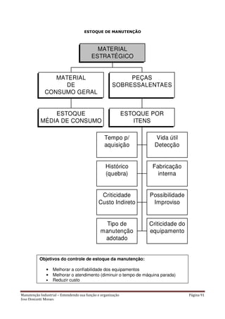 Manutenção Industrial – Entendendo sua função e organização Página 91
Jose Donizetti Moraes
ESTOQUE DE MANUTENÇÃO
ESTOQUE
MÉDIA DE CONSUMO
MATERIAL
DE
CONSUMO GERAL
Tempo p/
aquisição
Vida útil
Detecção
Histórico
(quebra)
Fabricação
interna
Criticidade
Custo Indireto
Possibilidade
Improviso
Tipo de
manutenção
adotado
Criticidade do
equipamento
ESTOQUE POR
ITENS
PEÇAS
SOBRESSALENTAES
MATERIAL
ESTRATÉGICO
Objetivos do controle de estoque da manutenção:
• Melhorar a confiabilidade dos equipamentos
• Melhorar o atendimento (diminuir o tempo de máquina parada)
• Reduzir custo
 