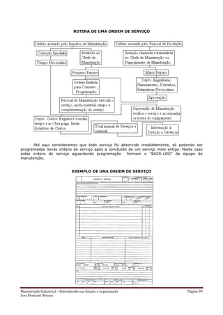 Manutenção Industrial – Entendendo sua função e organização Página 99
Jose Donizetti Moraes
ROTINA DE UMA ORDEM DE SERVIÇO
Até aqui consideramos que todo serviço foi absorvido imediatamente, só podendo ser
programadas novas ordens de serviço após a conclusão de um serviço mais antigo. Neste caso
estas ordens de serviço aguardando programação formam o "BACK-LOG" da equipe de
manutenção.
EXEMPLO DE UMA ORDEM DE SERVIÇO
 