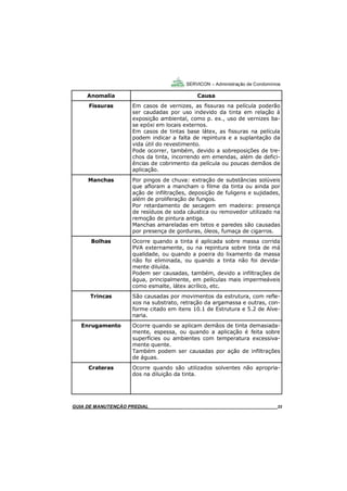 33
33
GUIA DO SÍNDICO___________________________________________________________________33
SERVICON – Administração de Condomínios
MANUAL DE LIMPEZA PARA CONDOMÍNIOS______________________________________________33GUIA DE MANUTENÇÃO PREDIAL_______________________________________________________33
Anomalia Causa
Fissuras Em casos de vernizes, as fissuras na película poderão
ser caudadas por uso indevido da tinta em relação à
exposição ambiental, como p. ex., uso de vernizes ba-
se epóxi em locais externos.
Em casos de tintas base látex, as fissuras na película
podem indicar a falta de repintura e a suplantação da
vida útil do revestimento.
Pode ocorrer, também, devido a sobreposições de tre-
chos da tinta, incorrendo em emendas, além de defici-
ências de cobrimento da película ou poucas demãos de
aplicação.
Manchas Por pingos de chuva: extração de substâncias solúveis
que afloram a mancham o filme da tinta ou ainda por
ação de infiltrações, deposição de fuligens e sujidades,
além de proliferação de fungos.
Por retardamento de secagem em madeira: presença
de resíduos de soda cáustica ou removedor utilizado na
remoção de pintura antiga.
Manchas amareladas em tetos e paredes são causadas
por presença de gorduras, óleos, fumaça de cigarros.
Bolhas Ocorre quando a tinta é aplicada sobre massa corrida
PVA externamente, ou na repintura sobre tinta de má
qualidade, ou quando a poeira do lixamento da massa
não foi eliminada, ou quando a tinta não foi devida-
mente diluída.
Podem ser causadas, também, devido a infiltrações de
água, principalmente, em películas mais impermeáveis
como esmalte, látex acrílico, etc.
Trincas São causadas por movimentos da estrutura, com refle-
xos na substrato, retração da argamassa e outras, con-
forme citado em itens 10.1 de Estrutura e 5.2 de Alve-
naria.
Enrugamento Ocorre quando se aplicam demãos de tinta demasiada-
mente, espessa, ou quando a aplicação é feita sobre
superfícies ou ambientes com temperatura excessiva-
mente quente.
Também podem ser causadas por ação de infiltrações
de águas.
Crateras Ocorre quando são utilizados solventes não apropria-
dos na diluição da tinta.
 
