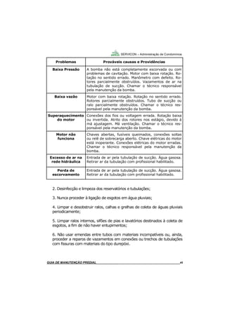 45
45
GUIA DO SÍNDICO___________________________________________________________________45
SERVICON – Administração de Condomínios
2. Desinfecção e limpeza dos reservatórios e tubulações;
3. Nunca proceder à ligação de esgotos em água pluviais;
4. Limpar e desobstruir ralos, calhas e grelhas de coleta de águas pluviais
periodicamente;
5. Limpar ralos internos, sifões de pias e lavatórios destinados à coleta de
esgotos, a fim de não haver entupimentos;
6. Não usar emendas entre tubos com materiais incompatíveis ou, ainda,
proceder a reparos de vazamentos em conexões ou trechos de tubulações
com fissuras com materiais do tipo durepóxi.
MANUAL DE LIMPEZA PARA CONDOMÍNIOS______________________________________________45GUIA DE MANUTENÇÃO PREDIAL_______________________________________________________45
Problemas Prováveis causas e Providências
Baixa Pressão A bomba não está completamente escorvada ou com
problemas de cavitação. Motor com baixa rotação. Ro-
tação no sentido errado. Manômetro com defeito. Ro-
tores parcialmente obstruídos. Vazamentos de ar na
tubulação de sucção. Chamar o técnico responsável
pela manutenção da bomba.
Baixa vazão Motor com baixa rotação. Rotação no sentido errado.
Rotores parcialmente obstruídos. Tubo de sucção ou
ralo parcialmente obstruídos. Chamar o técnico res-
ponsável pela manutenção da bomba.
Superaquecimento
do motor
Conexões dos fios ou voltagem errada. Rotação baixa
ou invertida. Atrito dos rotores nos estágio, devido à
má ajustagem. Má ventilação. Chamar o técnico res-
ponsável pela manutenção da bomba.
Motor não
funciona
Chaves abertas, fusíveis queimados, conexões soltas
ou relê de sobrecarga aberto. Chave elétricas do motor
está inoperante. Conexões elétricas do motor erradas.
Chamar o técnico responsável pela manutenção da
bomba.
Excesso de ar na
rede hidráulica
Entrada de ar pela tubulação de sucção. Água gasosa.
Retirar ar da tubulação com profissional habilitado.
Perda de
escorvamento
Entrada de ar pela tubulação de sucção. Água gasosa.
Retirar ar da tubulação com profissional habilitado.
 