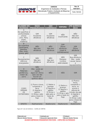 UNINOVE

Rev. B

Engenharia de Avaliações e Perícias
Manutenção Predial e Avaliação de Máquinas
e Equipamentos

16/07/2011
Folha 182/424

Figura 69 –Uso de Extintores – Cartilha do CONTRU.

Elaborado por:

Analisado por:

Professor :

Marcelo Gandra Falcone

Alessandra Aparecida Vieira

Marcelo Gandra Falcone

QUANDO IMPRESSO CONSIDERAR PIRATARIA - CÓPIA NÃO AUTORIZADA

 