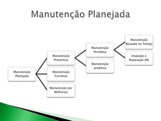 Manutenção 
Planejada 
Manutenção 
Preventiva 
Manutenção 
Periódica 
Manutenção 
Baseada no Tempo 
Inspeção e 
Reparação (IR) 
Manutenção 
preditiva 
Manutenção 
Corretiva 
Manutenção por 
Melhorias 
 