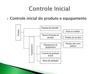  Controle inicial do produto e equipamento 
 