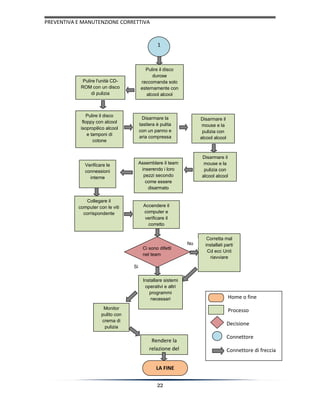 Manutenzione correttive e preventive