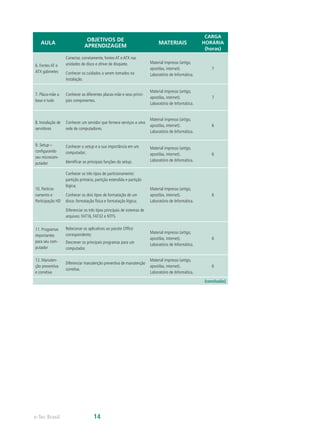AULA
OBJETIVOS DE
APRENDIZAGEM
MATERIAIS
CARGA
HORÁRIA
(horas)
6. Fontes AT e
ATX gabinetes
Conectar, corretamente, fontes AT e ATX nas
unidades de disco e drive de disquete.
Conhecer os cuidados a serem tomados na
instalação.
Material impresso (artigo,
apostilas, internet).
Laboratório de Informática.
7
7. Placa-mãe a
base e tudo
Conhecer as diferentes placas-mãe e seus princi-
pais componentes.
Material impresso (artigo,
apostilas, internet).
Laboratório de Informática.
7
8. Instalação de
servidores
Conhecer um servidor que fornece serviços a uma
rede de computadores.
Material impresso (artigo,
apostilas, internet).
Laboratório de Informática.
6
9. Setup –
configurando
seu microcom-
putador
Conhecer o setup e a sua importância em um
computador;
Identiﬁcar as principais funções do setup.
Material impresso (artigo,
apostilas, internet).
Laboratório de Informática.
6
10. Particio-
namento e
Participação HD
Conhecer os três tipos de particionamento:
partição primária, partição estendida e partição
lógica;
Conhecer os dois tipos de formatação de um
disco: formatação física e formatação lógica;
Diferenciar os três tipos principais de sistemas de
arquivos: FAT16, FAT32 e NTFS.
Material impresso (artigo,
apostilas, internet).
Laboratório de Informática.
6
11. Programas
importantes
para seu com-
putador
Relacionar os aplicativos ao pacote Ofﬁce
correspondente;
Descrever os principais programas para um
computador.
Material impresso (artigo,
apostilas, internet).
Laboratório de Informática.
6
12. Manuten-
ção preventiva
e corretiva
Diferenciar manutenção preventiva de manutenção
corretiva.
Material impresso (artigo,
apostilas, internet).
Laboratório de Informática.
6
(conclusão)
e-Tec Brasil 14
 