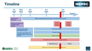 Time
Jan
2014
May
2014
Jan
2015
Jan
2016
Jan
2017
Prototype Code Teams
(BerkeleyGW / Staff)
-Prototype good practices for
dungeon sessions and use of on
site staff.
Requirements
Evaluation
Gather Early Experiences
and Optimization
Strategy
Vendor
General
Training
Vendor
General
Training
NERSC Led OpenMP and Vectorization Training (One Per Quarter)
Post-Doc Program
NERSC User and 3rd Party Developer Conferences
Code Team Activity
Chip Vendor On-Site Personnel / Dungeon Sessions
Center of Excellence
White Box Access Delivery
 