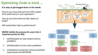 It is easy to get bogged down in the weeds.
How do you know what part of an HPC system
limits performance in your application?
How do you know what new KNL feature to
target?
Will vectorization help my performance?
NERSC distills the process for users into 3
important points for KNL:
1. Identify/exploit on-node shared-memory
parallelism.
2. Identify/exploit on-core vector parallelism.
3. Understand and optimize memory bandwidth
requirements with MCDRAM
Optimizing Code is hard….
...
 