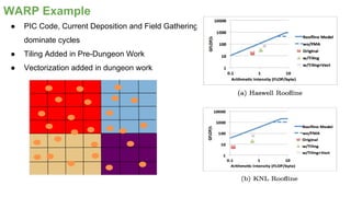 WARP Example
● PIC Code, Current Deposition and Field Gathering
dominate cycles
● Tiling Added in Pre-Dungeon Work
● Vectorization added in dungeon work
 